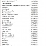 Most Profitable Movies Released in 2010