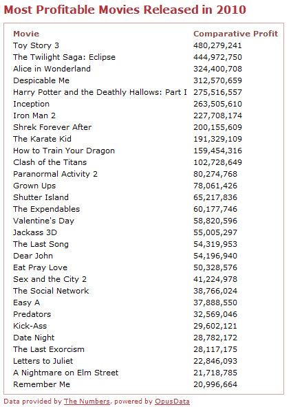 Most Profitable Movies Released in 2010